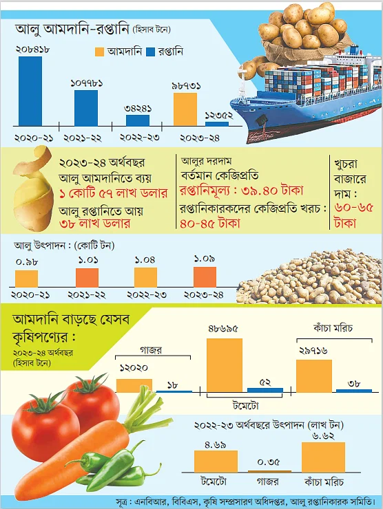 একসময় আলু ছিল রপ্তানি পণ্য। এখন নিট আমদানি পণ্যে পরিণত হয়েছে। আলুর পাশাপাশি আমদানি হচ্ছে গাজর, কাঁচা মরিচ, টমেটোও। কৃষিপণ্যের আমদানি বাড়তে থাকায় বাজার ব্যবস্থাপনা ও সংরক্ষণ পদ্ধতি উন্নত করার কথা বলছেন বিশেষজ্ঞ ও রপ্তানিকারকেরা।